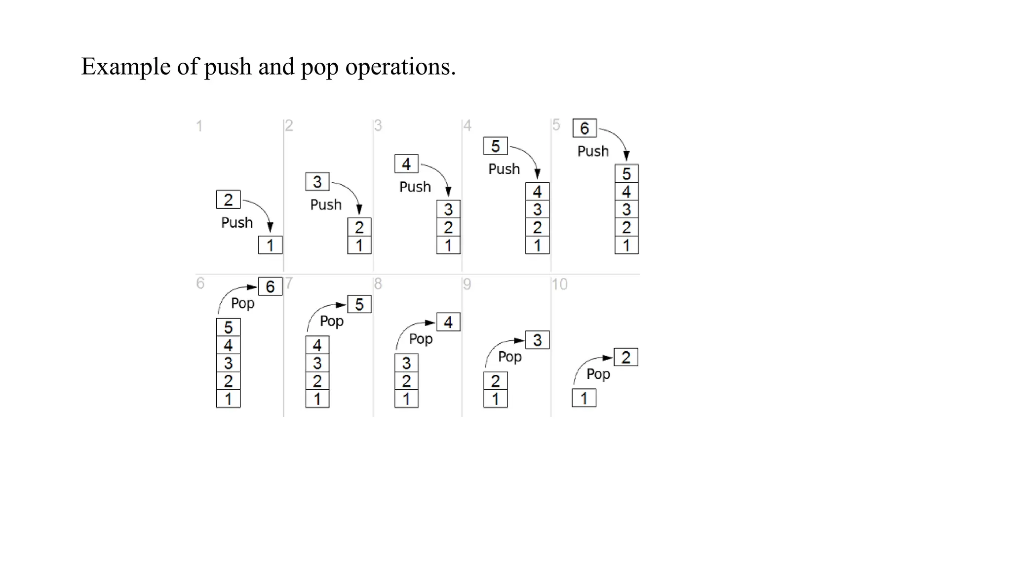 Example of push and pop operations.
 