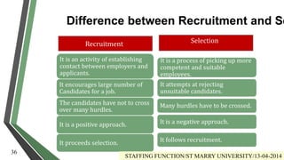 STAFFING FUNCTION/ST MARY UNIVERSITY/13-04-2014
Recruitment
It is an activity of establishing
contact between employers and
applicants.
It encourages large number of
Candidates for a job.
The candidates have not to cross
over many hurdles.
It is a positive approach.
It proceeds selection.
Selection
It is a process of picking up more
competent and suitable
employees.
It attempts at rejecting
unsuitable candidates.
Many hurdles have to be crossed.
It is a negative approach.
It follows recruitment.
Difference between Recruitment and Se
STAFFING FUNCTION/ST MARRY UNIVERSITY/13-04-2014
36
 