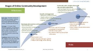 L E A D E R NETWORKS
Copyright © 2014 Leader Networks, LLC Proprietary & Confidential
Early Stage
Mid-stage
Established/Thriving
Developing best practices and business value
• Clear business case
• Value proposition validated with
potential members
• Editorial process established
• Clear governance and leadership
• Lacks business case
• Under resourced, lacking in content
• Platform technology drives offering
• Too much control of message
• Losing sight of membership
• Activity trumps quality
• No content creation process/stale
information
• Size eclipses personal experience
• Failure to evolve, inflexible,
bureaucratic
• Doesn't deliver demonstrative value
to the business
Milestones
Risks
1
Growth and engagement
• Members contribute actively
• Target audience reached
• Business value tracked and delivering
• Scalable processes in place
Community scales, insights inform LOB,
value pervades organization
• Acknowledged business value, meaningful metrics
• Strong executive sponsorship
• Operational alignment
Early stage: <9 month since launch.
The majority of member activities
online are inspired/cajoled by
Community staff. More than 80% of
content is Institutional content (IC).
Mid stage: 1 -1.5 years if slow
member acquisition, or 6 months to
1 year if rapid adoption. More than
60% of content is institutional (IC).
Some activity is user driven but
frequently spawned by sponsoring
organization.
Established: Approximately 2 years
old + PLUS an active user base, PLUS
a core member-leadership team.
<20% of members are engaged on a
quarterly basis. Balanced UGC and
IC.
Size and maturity not correlated.
Stages of Online Community Development
 