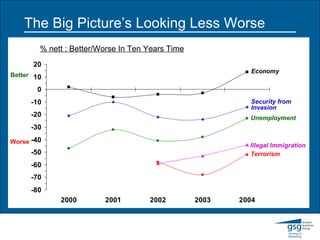 The Big Picture’s Looking Less Worse Better % nett : Better/Worse In Ten Years Time Worse Illegal Immigration Terrorism Security from Invasion Economy Unemployment 