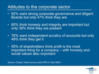 Attitudes to the corporate sector 82% want strong corporate governance and diligent Boards but only 47% think they are 85% think honesty and integrity are important but only 38% think they are present 76% want independent scrutiny of accounts but only 48% think they get it 55% of shareholders think profit is the most important thing for a company – with honesty and social values also important Source: Crosby Textor survey cited AFR 21 April 2004   