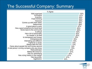 The Successful Company: Summary  93% 91% 90% 90% 90% 89% 89% 87% 85% 85% 83% 82% 82% 79% 76% 75% 73% 73% 70% 70% 67% 67% 64% 61% 57% 52% Well organised Innovative Inventive Fresh thinking Visionary Comes up with fresh ideas Determined A good place to work Has a good presence at a local level Gives back to the community Is ethical Has a bit of personality Is a leader in its field Is transparent and honest Entrepreneurial Interesting and different Fights for a cause Always tells the truth Cares about people first and money second A real person running company who you know  Well publicised Makes life more fun Has fun advertising Has a long history in the market Has big profits Aggressive % Agree 