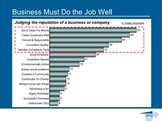 5 6 6 9 10 10 11 12 18 21 28 33 36 44 49 53 Well known CEO Successful Overseas Highly Profitable Advertises a lot Always trying new things Contributes To Charity Involved in Community Solves social problems Environmentally Active Australian Owned Good Employer Handles Complaints Fairly Consistent Quality Honest & Responsible Treats Customers Well Good Value For Money Business Must Do the Job Well % Vitally Important Judging the reputation of a business or company  