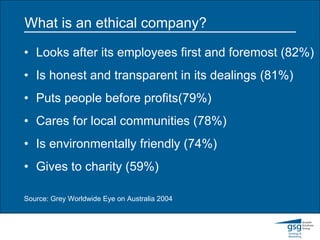 What is an ethical company? Looks after its employees first and foremost (82%) Is honest and transparent in its dealings (81%) Puts people before profits(79%) Cares for local communities (78%) Is environmentally friendly (74%) Gives to charity (59%) Source: Grey Worldwide Eye on Australia 2004 