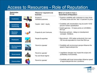 Access to Resources - Role of Reputation  Stakeholder Group Customers Investment Community Business Partners Employees ‘ Resource’ required to do business What is it worth to have a ‘Good Name & Reputation’ Environmental Interests Governments Communities Access to markets/customers Capital - debt + equity  People & expertise Projects & Joint Ventures ‘ Permit to operate’ ‘ Permit to operate’ Tax and fiscal regime Superior credibility with customers is a key driver of market share and the  last 1-5 percent on price Credibility with shareholders may be worth 10-50 percent market capitalisation Credit agencies - 10 basis points on US $500m - $1m pa   Business partners - delays on development concepts - $millions Recruitment - 20% better productivity from next 150 recruits equivalent to more than $3m pa Credibility with environment groups influence the speed of approvals/permits ‘ Permit to operate’ Legislative changes may impact the scope and profitability of all activities. Credibility with local communities influence speed of approvals/permits and ‘conditions’ 