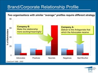 Brand/Corporate Relationship Profile Two organisations with similar “average” profiles require different strategy CareCom ©  1999 - 2002 Company B: Make the relationship  more exciting/meaningful Company A: Deliver to the Antagonists that which the Advocates receive 