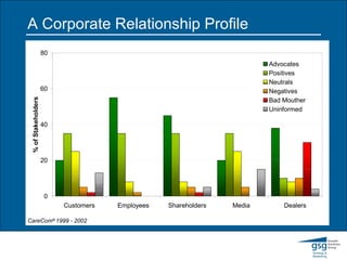 A Corporate Relationship Profile CareCom ©  1999 - 2002 