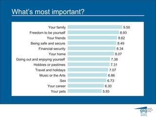 What’s most important? 9.50 8.93 8.62 8.49 8.34 8.07 7.38 7.31 7.07 6.86 6.73 6.30 5.93 Your family Freedom to be yourself Your friends Being safe and secure Financial security Your home Going out and enjoying yourself Hobbies or pastimes Travel and holidays Music or the Arts Sex Your career Your pets 