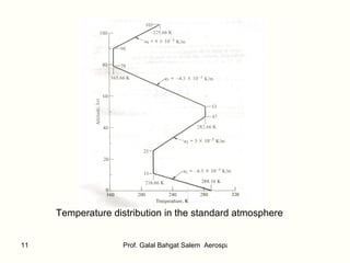 Temperature distribution in the standard atmosphere  
