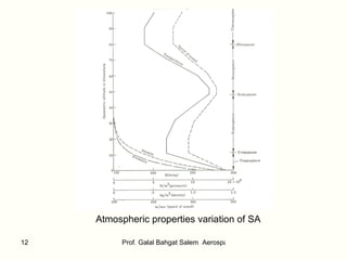 Atmospheric properties variation of SA 
