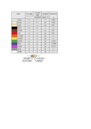 The standard resistor colour code chart | DOCX