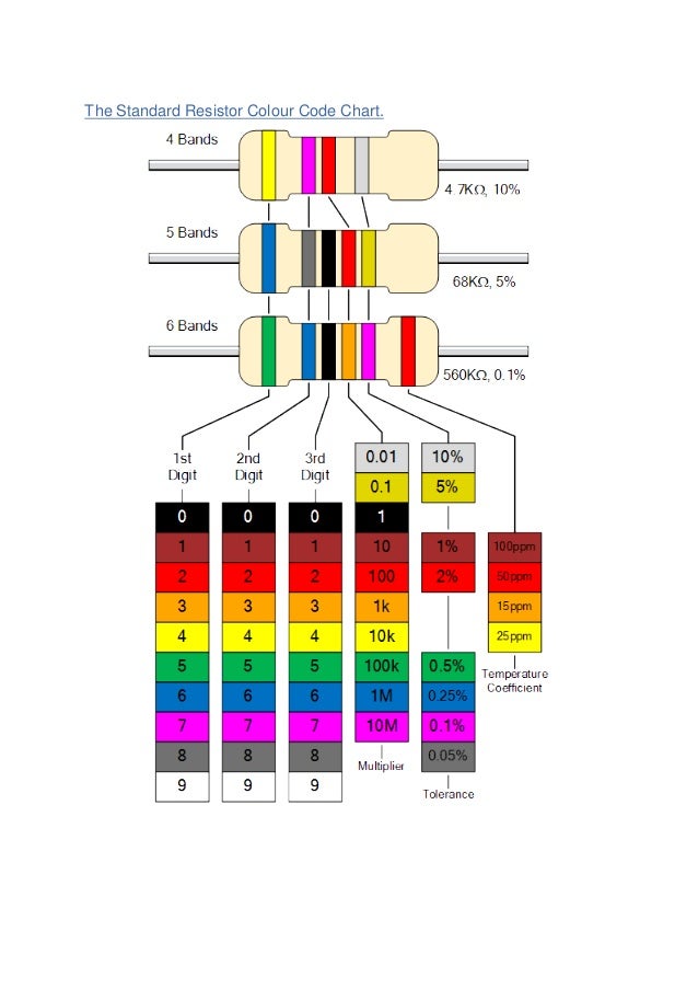 Resistor Color Chart