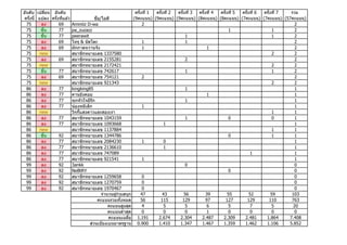 อันดับ
ครั้งนี้
เปลี่ยน
แปลง
อันดับ
ครั้งที่แล ้ว ชื่อ/ไอดี
ครั้งที่ 1
(9คะแนน)
ครั้งที่ 2
(9คะแนน)
ครั้งที่ 3
(9คะแนน)
ครั้งที่ 4
(8คะแนน)
ครั้งที่ 5
(8คะแนน)
ครั้งที่ 6
(7คะแนน)
ครั้งที่ 7
(7คะแนน)
รวม
(57คะแนน)
75 ลง 69 Ammiiz D-wa 2 2
75 ขึ้น 77 pa_zuzazz 1 1 2
75 ขึ้น 77 peerawit 1 1 2
75 ลง 69 โทรุ & นัตโตะ 1 1 2
75 ลง 69 ผักกาดหวานจัง 1 1 2
75 new สมาชิกหมายเลข 1337580 2 2
75 ลง 69 สมาชิกหมายเลข 2155281 2 2
75 new สมาชิกหมายเลข 2172421 2 2
75 ขึ้น 77 สมาชิกหมายเลข 742617 1 1 2
75 ลง 69 สมาชิกหมายเลข 754121 2 2
75 new สมาชิกหมายเลข 921343 2 2
86 ลง 77 kingking85 1 1
86 ลง 77 คานยังคอย 1 1
86 ลง 77 ทุกหัวใจมีรัก 1 1
86 ลง 77 น้องหมีเล็ก 1 1
86 new วิกกี้แสงดาวและสองเรา 1 1
86 ลง 77 สมาชิกหมายเลข 1043159 1 0 0 1
86 ลง 77 สมาชิกหมายเลข 1093668 1 1
86 new สมาชิกหมายเลข 1137884 1 1
86 ขึ้น 92 สมาชิกหมายเลข 1344786 0 1 1
86 ลง 77 สมาชิกหมายเลข 2084230 1 0 1
86 ลง 77 สมาชิกหมายเลข 2136610 1 1
86 ลง 77 สมาชิกหมายเลข 747089 1 1
86 ลง 77 สมาชิกหมายเลข 921541 1 1
99 ลง 92 3ankk 0 0
99 ลง 92 NeBtRY 0 0
99 ลง 92 สมาชิกหมายเลข 1259658 0 0
99 ลง 92 สมาชิกหมายเลข 1270759 0 0
99 ลง 92 สมาชิกหมายเลข 1970467 0 0
จํานวนผู้ร่วมสนุก 47 43 56 39 55 52 59 103
คะแนนรวมทั้งหมด 56 115 129 97 127 129 110 763
คะแนนสูงสุด 4 5 5 6 5 7 5 20
คะแนนตํ่าสุด 0 0 0 1 0 0 0 0
คะแนนเฉลี่ย 1.191 2.674 2.304 2.487 2.309 2.481 1.864 7.408
ส่วนเบี่ยงเบนมาตรฐาน 0.900 1.410 1.347 1.467 1.359 1.462 1.106 5.852
 