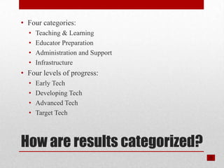 • Four categories:
  •   Teaching & Learning
  •   Educator Preparation
  •   Administration and Support
  •   Infrastructure
• Four levels of progress:
  •   Early Tech
  •   Developing Tech
  •   Advanced Tech
  •   Target Tech



How are results categorized?
 