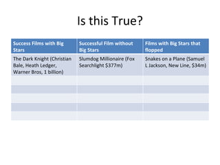 Is this True? Success Films with Big Stars Successful Film without Big Stars Films with Big Stars that flopped The Dark Knight (Christian Bale, Heath Ledger, Warner Bros, 1 billion) Slumdog Millionaire (Fox Searchlight $377m) Snakes on a Plane (Samuel L Jackson, New Line, $34m) 
