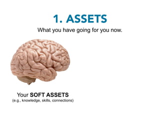 1. ASSETS
               What you have going for you now.




  Your SOFT ASSETS
(e.g., knowledge, skills, connections)
 