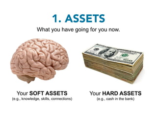 1. ASSETS
               What you have going for you now.




  Your SOFT ASSETS                       Your HARD ASSETS
(e.g., knowledge, skills, connections)     (e.g., cash in the bank)
 