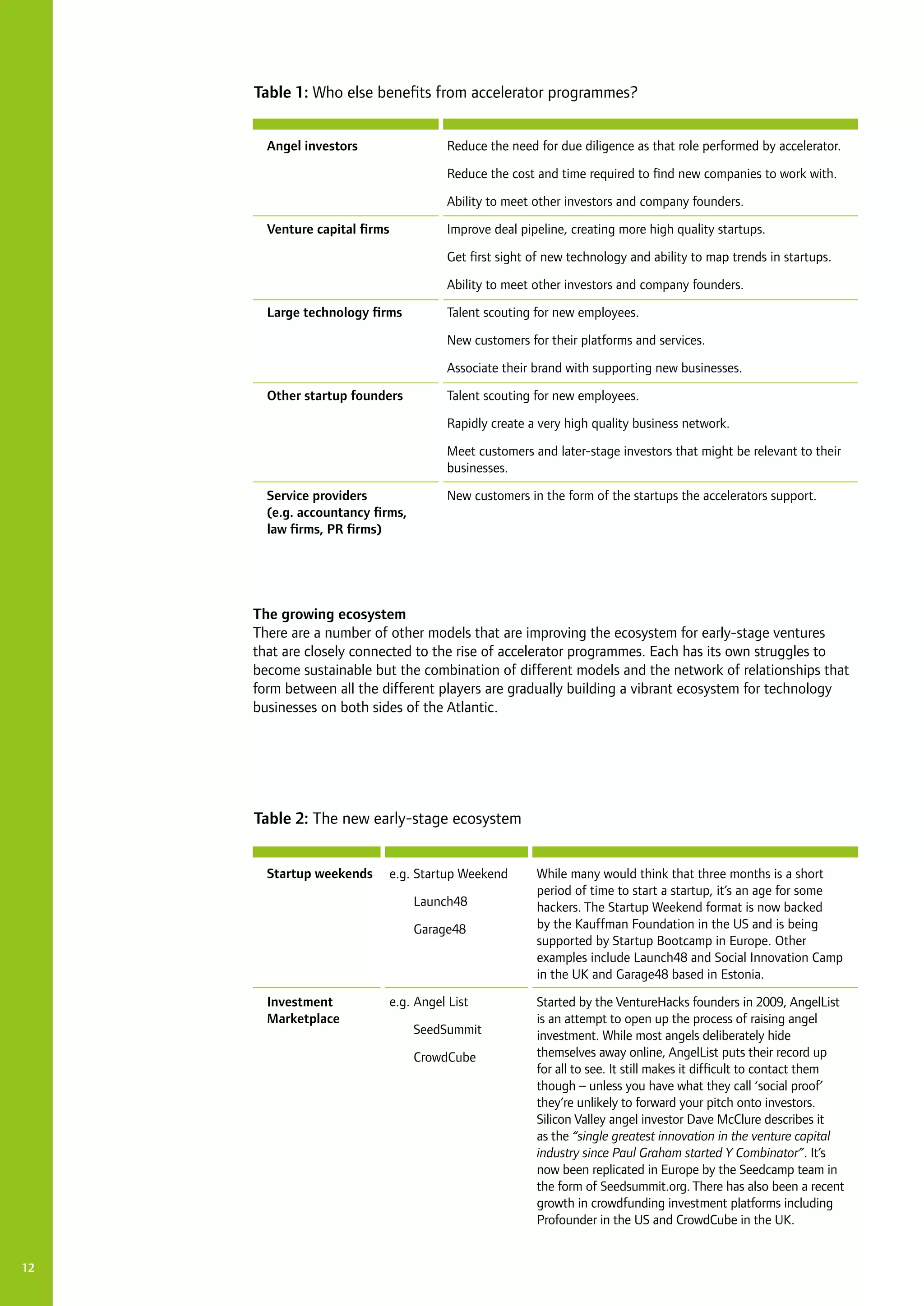 12
The growing ecosystem
There are a number of other models that are improving the ecosystem for early-stage ventures
that are closely connected to the rise of accelerator programmes. Each has its own struggles to
become sustainable but the combination of different models and the network of relationships that
form between all the different players are gradually building a vibrant ecosystem for technology
businesses on both sides of the Atlantic.
Table 1: Who else benefits from accelerator programmes?
Table 2: The new early-stage ecosystem
Angel investors	 Reduce the need for due diligence as that role performed by accelerator.
	 Reduce the cost and time required to find new companies to work with.
	 Ability to meet other investors and company founders.
Venture capital firms	 Improve deal pipeline, creating more high quality startups.
	 Get first sight of new technology and ability to map trends in startups.
	 Ability to meet other investors and company founders.
Large technology firms	 Talent scouting for new employees.
	 New customers for their platforms and services.
	 Associate their brand with supporting new businesses.
Other startup founders	 Talent scouting for new employees.
	 Rapidly create a very high quality business network.
	 Meet customers and later-stage investors that might be relevant to their 	
	 businesses.
Service providers 	 New customers in the form of the startups the accelerators support.
(e.g. accountancy firms,
law firms, PR firms)
Startup weekends
Investment
Marketplace
e.g.	Startup Weekend
	 Launch48
	 Garage48
e.g.	Angel List
	 SeedSummit
	 CrowdCube
While many would think that three months is a short
period of time to start a startup, it’s an age for some
hackers. The Startup Weekend format is now backed
by the Kauffman Foundation in the US and is being
supported by Startup Bootcamp in Europe. Other
examples include Launch48 and Social Innovation Camp
in the UK and Garage48 based in Estonia.
Started by the VentureHacks founders in 2009, AngelList
is an attempt to open up the process of raising angel
investment. While most angels deliberately hide
themselves away online, AngelList puts their record up
for all to see. It still makes it difficult to contact them
though – unless you have what they call ‘social proof’
they’re unlikely to forward your pitch onto investors.
Silicon Valley angel investor Dave McClure describes it
as the “single greatest innovation in the venture capital
industry since Paul Graham started Y Combinator”. It’s
now been replicated in Europe by the Seedcamp team in
the form of Seedsummit.org. There has also been a recent
growth in crowdfunding investment platforms including
Profounder in the US and CrowdCube in the UK.
 
