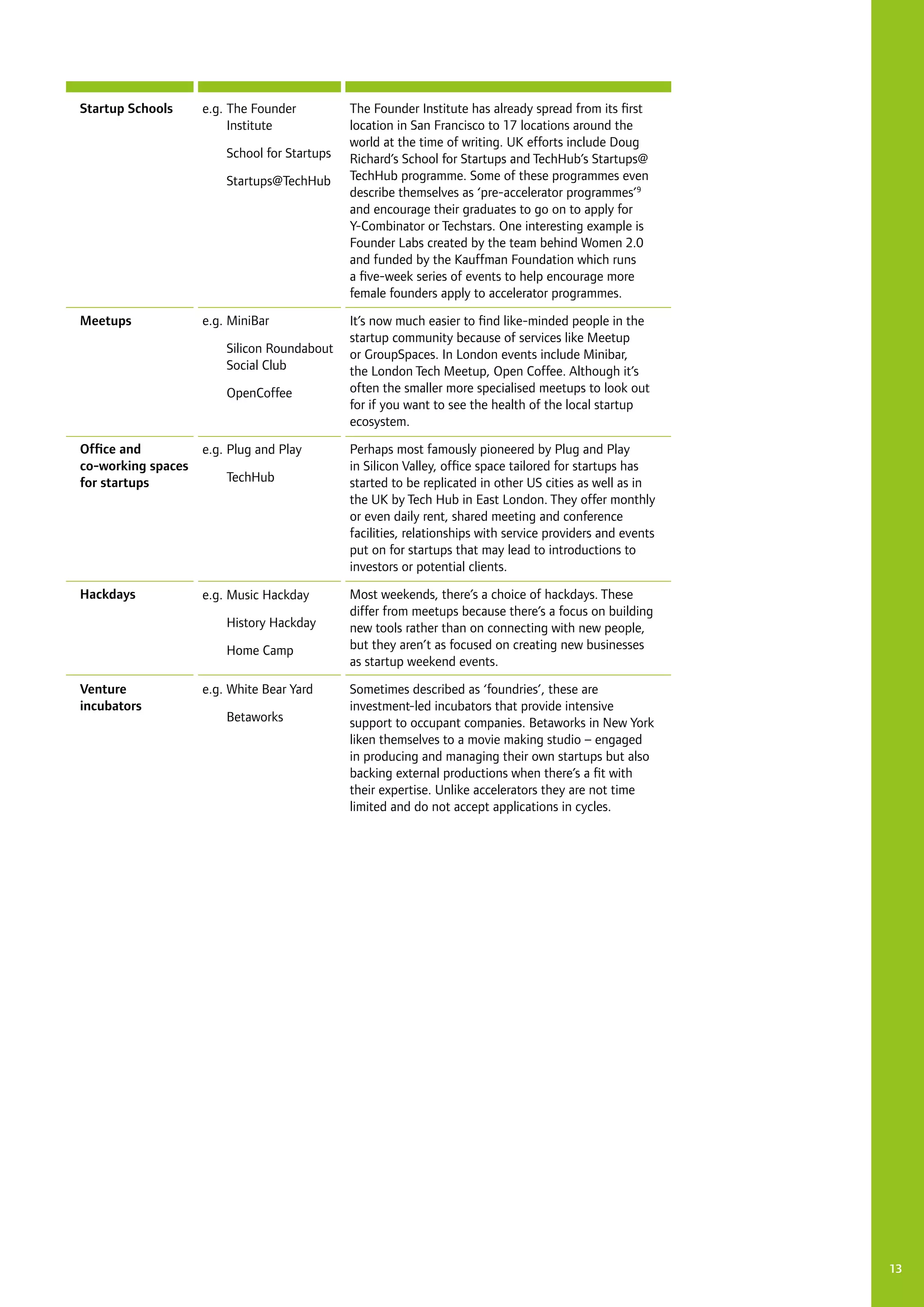 13
Startup Schools
Meetups
Office and
co-working spaces
for startups
Hackdays
Venture
incubators
e.g.	The Founder 	
	 Institute
	 School for Startups
	 Startups@TechHub
e.g.	MiniBar
	 Silicon Roundabout
	 Social Club
	 OpenCoffee
e.g.	Plug and Play
	 TechHub
e.g.	Music Hackday
	 History Hackday
	 Home Camp
e.g.	White Bear Yard
	 Betaworks
The Founder Institute has already spread from its first
location in San Francisco to 17 locations around the
world at the time of writing. UK efforts include Doug
Richard’s School for Startups and TechHub’s Startups@
TechHub programme. Some of these programmes even
describe themselves as ‘pre-accelerator programmes’9
and encourage their graduates to go on to apply for
Y-Combinator or Techstars. One interesting example is
Founder Labs created by the team behind Women 2.0
and funded by the Kauffman Foundation which runs
a five-week series of events to help encourage more
female founders apply to accelerator programmes.
It’s now much easier to find like-minded people in the
startup community because of services like Meetup
or GroupSpaces. In London events include Minibar,
the London Tech Meetup, Open Coffee. Although it’s
often the smaller more specialised meetups to look out
for if you want to see the health of the local startup
ecosystem.
Perhaps most famously pioneered by Plug and Play
in Silicon Valley, office space tailored for startups has
started to be replicated in other US cities as well as in
the UK by Tech Hub in East London. They offer monthly
or even daily rent, shared meeting and conference
facilities, relationships with service providers and events
put on for startups that may lead to introductions to
investors or potential clients.
Most weekends, there’s a choice of hackdays. These
differ from meetups because there’s a focus on building
new tools rather than on connecting with new people,
but they aren’t as focused on creating new businesses
as startup weekend events.
Sometimes described as ‘foundries’, these are
investment-led incubators that provide intensive
support to occupant companies. Betaworks in New York
liken themselves to a movie making studio – engaged
in producing and managing their own startups but also
backing external productions when there’s a fit with
their expertise. Unlike accelerators they are not time
limited and do not accept applications in cycles.
 