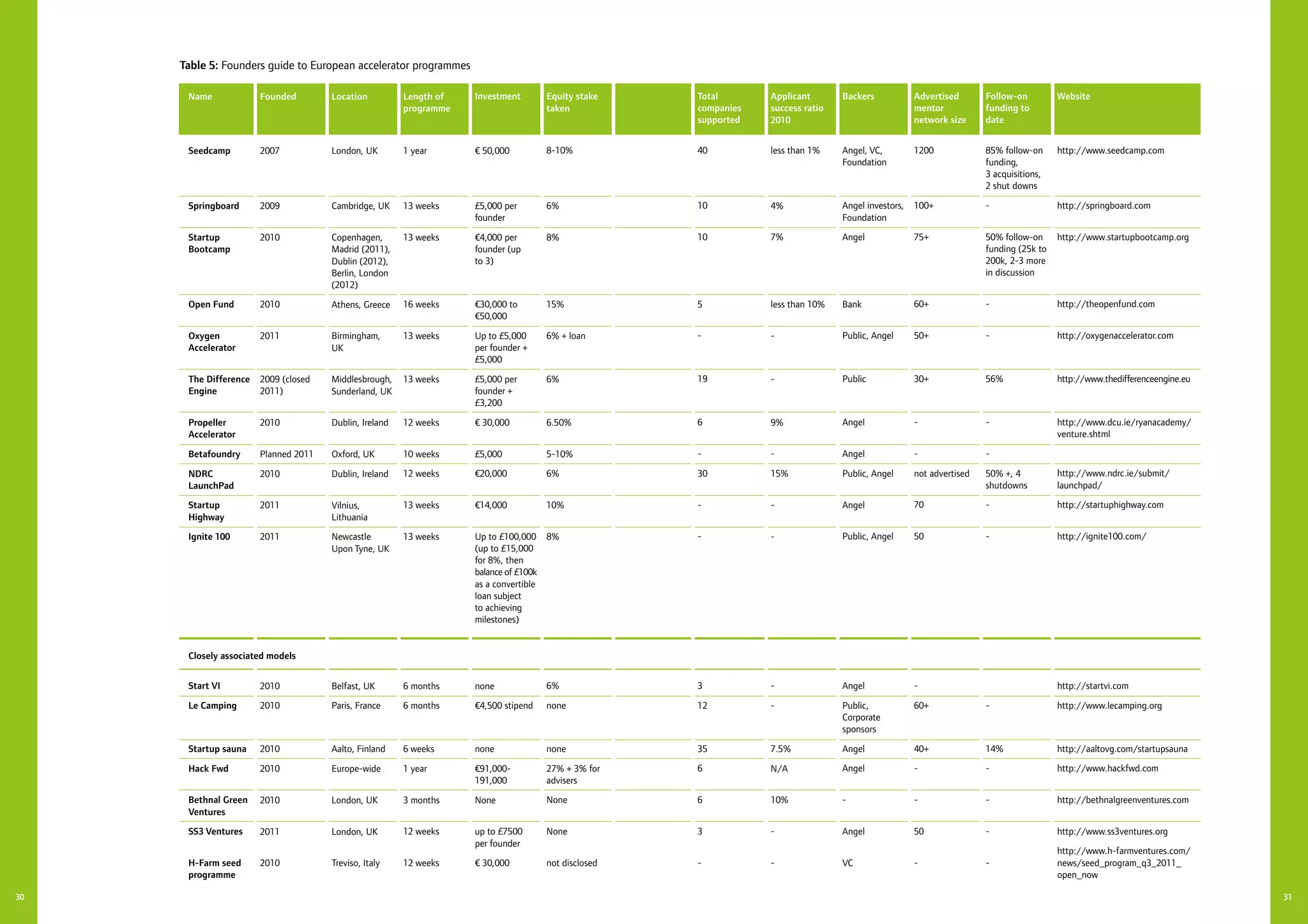 30 31
Belfast, UK
Paris, France
Aalto, Finland
Europe-wide
London, UK
London, UK
Treviso, Italy
2010
2010
2010
2010
2010
2011
2010
Start VI
Le Camping
Startup sauna
Hack Fwd
Bethnal Green
Ventures
SS3 Ventures
H-Farm seed
programme
6 months
6 months
6 weeks
1 year
3 months
12 weeks
12 weeks
none
€4,500 stipend
none
€91,000-
191,000
None
up to £7500
per founder
€ 30,000
6%
none
none
27% + 3% for
advisers
None
None
not disclosed
-
-
7.5%
N/A
10%
-
-
3
12
35
6
6
3
-
Angel
Public,
Corporate
sponsors
Angel
Angel
-
Angel
VC
-
60+
40+
-
-
50
-
-
14%
-
-
-
-
http://startvi.com
http://www.lecamping.org
http://aaltovg.com/startupsauna
http://www.hackfwd.com
http://bethnalgreenventures.com
http://www.ss3ventures.org
http://www.h-farmventures.com/
news/seed_program_q3_2011_
open_now
	 Location
London, UK
Cambridge, UK
Copenhagen,
Madrid (2011),
Dublin (2012),
Berlin, London
(2012)
Athens, Greece
Birmingham,
UK
Middlesbrough,
Sunderland, UK
Dublin, Ireland
Oxford, UK
Dublin, Ireland
Vilnius,
Lithuania
Newcastle
Upon Tyne, UK
Founded
2007
2009
2010
2010
2011
2009 (closed
2011)
2010
Planned 2011
2010
2011
2011
Name
Seedcamp
Springboard
Startup
Bootcamp
Open Fund
Oxygen
Accelerator
The Difference
Engine
Propeller
Accelerator
Betafoundry
NDRC
LaunchPad
Startup
Highway
Ignite 100
Length of
programme
1 year
13 weeks
13 weeks
16 weeks
13 weeks
13 weeks
12 weeks
10 weeks
12 weeks
13 weeks
13 weeks
Investment
€ 50,000
£5,000 per
founder
€4,000 per
founder (up
to 3)
€30,000 to
€50,000
Up to £5,000
per founder +
£5,000
£5,000 per
founder +
£3,200
€ 30,000
£5,000
€20,000
€14,000
Up to £100,000
(up to £15,000
for 8%, then
balance of £100k
as a convertible
loan subject
to achieving
milestones)
Equity stake
taken
8-10%
6%
8%
15%
6% + loan
6%
6.50%
5-10%
6%
10%
8%
Applicant
success ratio
2010
less than 1%
4%
7%
less than 10%
-
-
9%
-
15%
-
-
Total
companies
supported
40
10
10
5
-
19
6
-
30
-
-
Backers
Angel, VC,
Foundation
Angel investors,
Foundation
Angel
Bank
Public, Angel
Public
Angel
Angel
Public, Angel
Angel
Public, Angel
Advertised
mentor
network size
1200
100+
75+
60+
50+
30+
-
-
not advertised
70
50
Follow-on
funding to
date
85% follow-on
funding,
3 acquisitions,
2 shut downs
-
50% follow-on
funding (25k to
200k, 2-3 more
in discussion
-
-
56%
-
-
50% +, 4
shutdowns
-
-
Website
http://www.seedcamp.com
http://springboard.com
http://www.startupbootcamp.org
http://theopenfund.com
http://oxygenaccelerator.com
http://www.thedifferenceengine.eu
http://www.dcu.ie/ryanacademy/
venture.shtml
http://www.ndrc.ie/submit/
launchpad/
http://startuphighway.com
http://ignite100.com/
Table 5: Founders guide to European accelerator programmes
Closely associated models
 