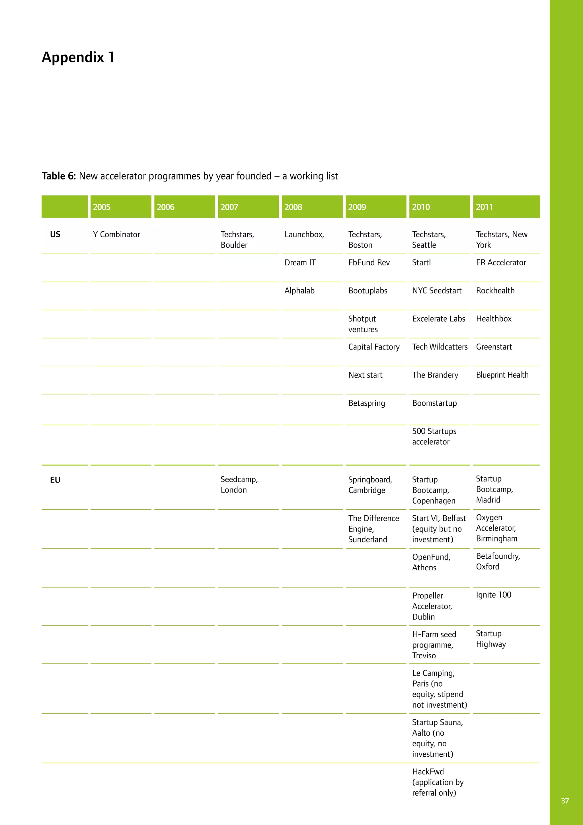 37
	 20062005
Y CombinatorUS
EU
2007
Techstars,
Boulder
Seedcamp,
London
2008
Launchbox,
Dream IT
Alphalab
2009
Techstars,
Boston
FbFund Rev
Bootuplabs
Shotput
ventures
Capital Factory
Next start
Betaspring
Springboard,
Cambridge
The Difference
Engine,
Sunderland
2010
Techstars,
Seattle
Startl
NYC Seedstart
Excelerate Labs
Tech Wildcatters
The Brandery
Boomstartup
500 Startups
accelerator
Startup
Bootcamp,
Copenhagen
Start VI, Belfast
(equity but no
investment)
OpenFund,
Athens
Propeller
Accelerator,
Dublin
H-Farm seed
programme,
Treviso
Le Camping,
Paris (no
equity, stipend
not investment)
Startup Sauna,
Aalto (no
equity, no
investment)
HackFwd
(application by
referral only)
2011
Techstars, New
York
ER Accelerator
Rockhealth
Healthbox
Greenstart
Blueprint Health
Startup
Bootcamp,
Madrid
Oxygen
Accelerator,
Birmingham
Betafoundry,
Oxford
Ignite 100
Startup
Highway
Table 6: New accelerator programmes by year founded – a working list
Appendix 1
 