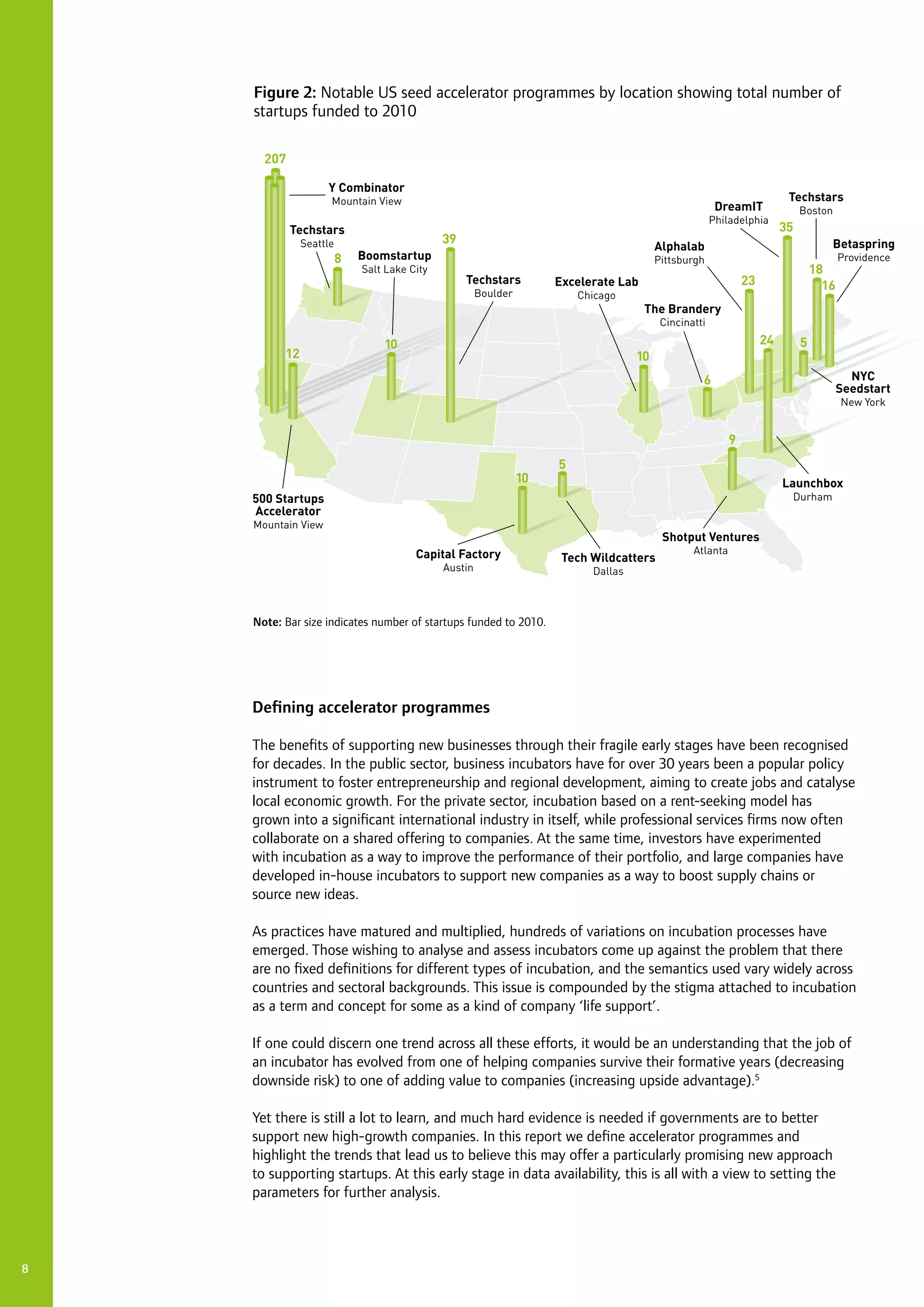 8
Defining accelerator programmes
The benefits of supporting new businesses through their fragile early stages have been recognised
for decades. In the public sector, business incubators have for over 30 years been a popular policy
instrument to foster entrepreneurship and regional development, aiming to create jobs and catalyse
local economic growth. For the private sector, incubation based on a rent-seeking model has
grown into a significant international industry in itself, while professional services firms now often
collaborate on a shared offering to companies. At the same time, investors have experimented
with incubation as a way to improve the performance of their portfolio, and large companies have
developed in-house incubators to support new companies as a way to boost supply chains or
source new ideas.
As practices have matured and multiplied, hundreds of variations on incubation processes have
emerged. Those wishing to analyse and assess incubators come up against the problem that there
are no fixed definitions for different types of incubation, and the semantics used vary widely across
countries and sectoral backgrounds. This issue is compounded by the stigma attached to incubation
as a term and concept for some as a kind of company ‘life support’.
If one could discern one trend across all these efforts, it would be an understanding that the job of
an incubator has evolved from one of helping companies survive their formative years (decreasing
downside risk) to one of adding value to companies (increasing upside advantage).5
Yet there is still a lot to learn, and much hard evidence is needed if governments are to better
support new high-growth companies. In this report we define accelerator programmes and
highlight the trends that lead us to believe this may offer a particularly promising new approach
to supporting startups. At this early stage in data availability, this is all with a view to setting the
parameters for further analysis.
Figure 2: Notable US seed accelerator programmes by location showing total number of
startups funded to 2010
Alphalab
Pittsburgh
Techstars
Seattle
Capital Factory
Austin
Tech Wildcatters
Dallas
Shotput Ventures
Atlanta
Launchbox
Durham
NYC
Seedstart
New York
Excelerate Lab
Chicago
The Brandery
Cincinatti
DreamIT
Philadelphia
Techstars
Boston
Betaspring
ProvidenceBoomstartup
Salt Lake City
Y Combinator
Mountain View
500 Startups
Accelerator
Mountain View
Techstars
Boulder
207
9
6
5
5
8
18
35
23
24
39
16
10
10
10
12
Note: Bar size indicates number of startups funded to 2010.
 