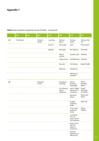 The Startup Factories: The Rise of Accelerator Programs | PDF