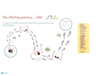 The startup journey with start tech ventures
