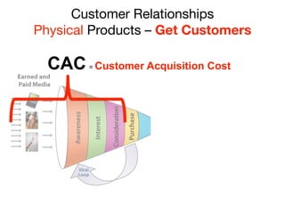 Customer Relationships
Physical Products – Keep Customers
 