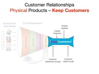 Customer Relationships
Physical Products – Grow Customers
 