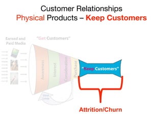Customer Relationships
Physical Products – Get/Keep/Grow




         LTV = Customer Lifetime Value
 