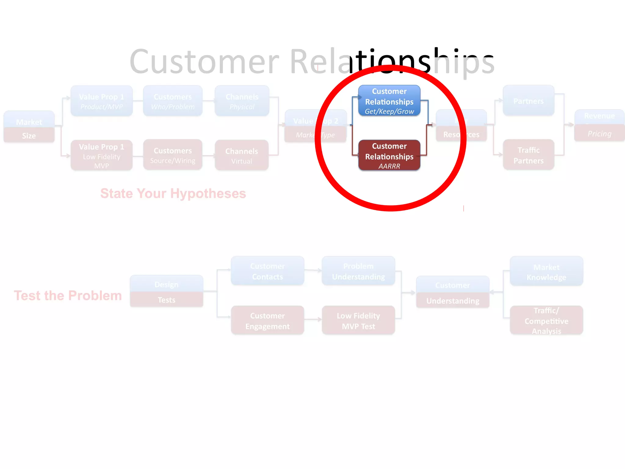 Customer Relationships
 