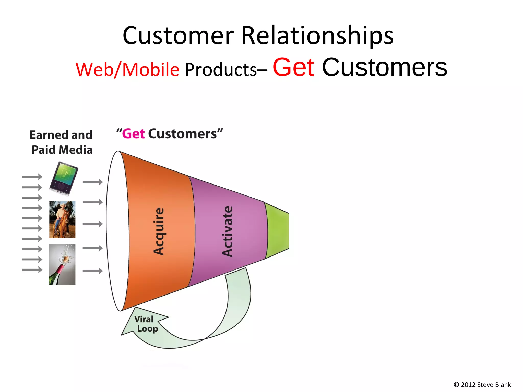 Customer Relationships
Web/Mobile Products– Get   Customers




                                       © 2012 Steve Blank
 
