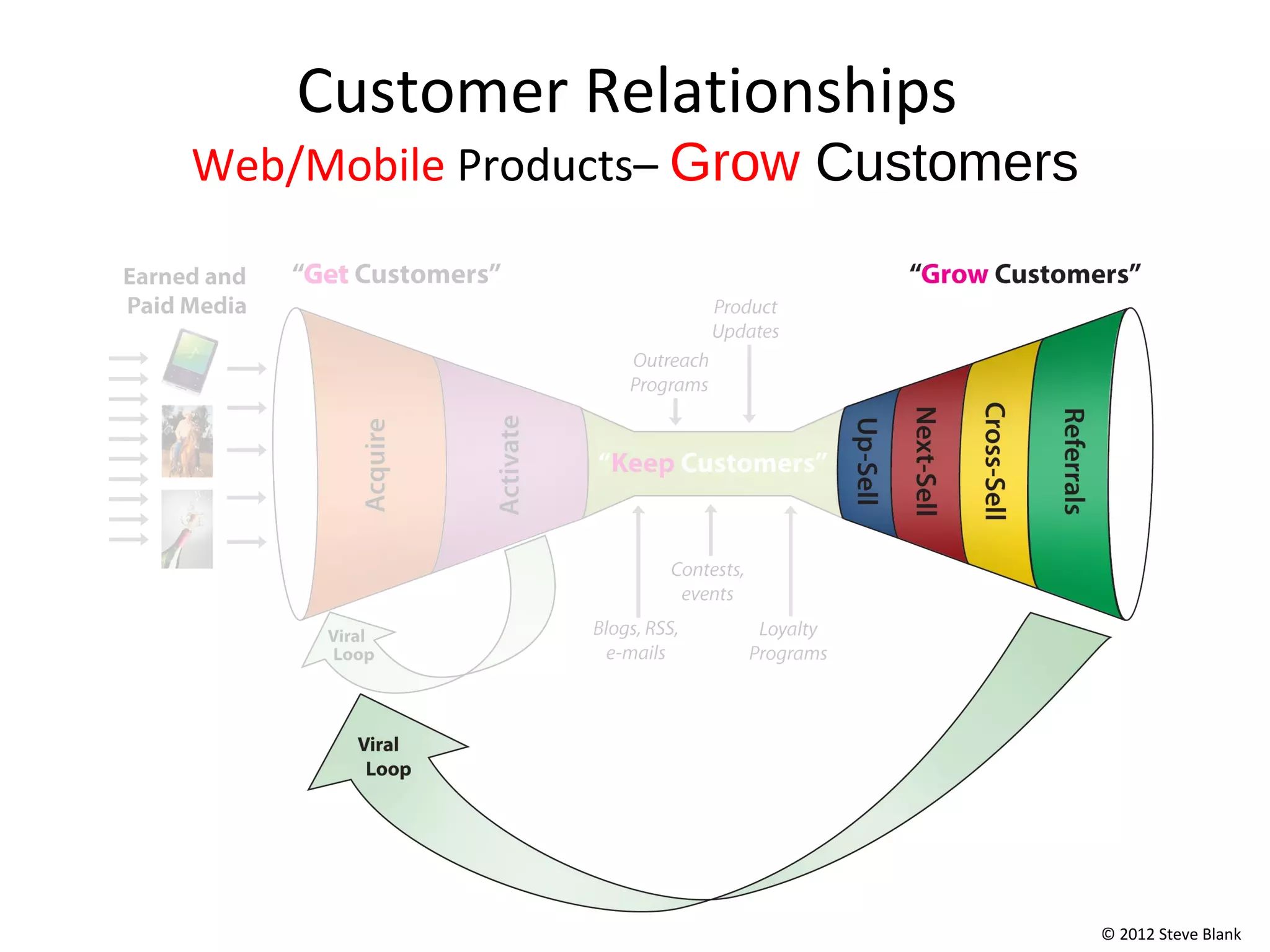 Customer Relationships
Web/Mobile Products– Grow Customers




                                      © 2012 Steve Blank
 