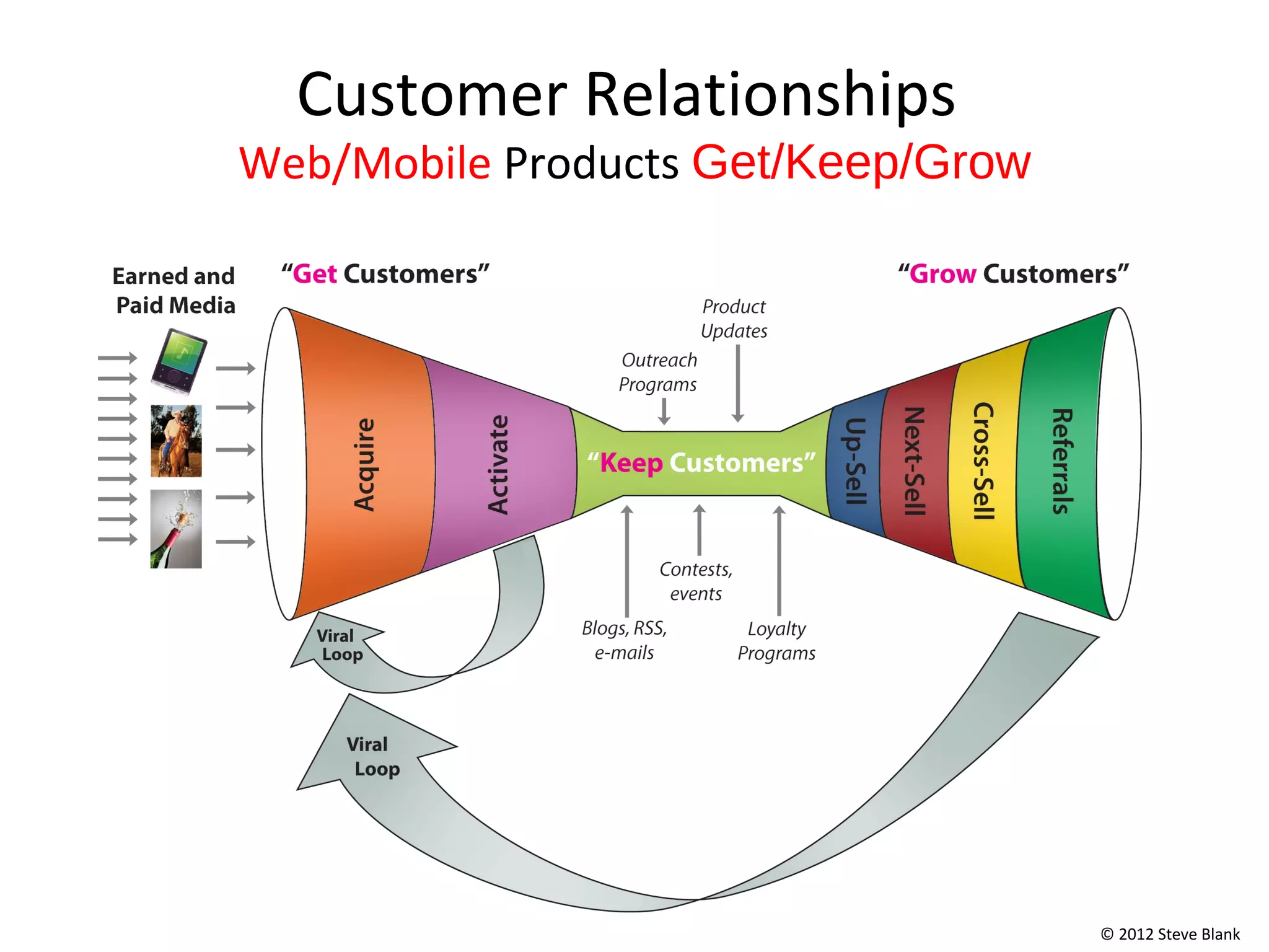 Customer Relationships
Web/Mobile Products Get/Keep/Grow




                                    © 2012 Steve Blank
 
