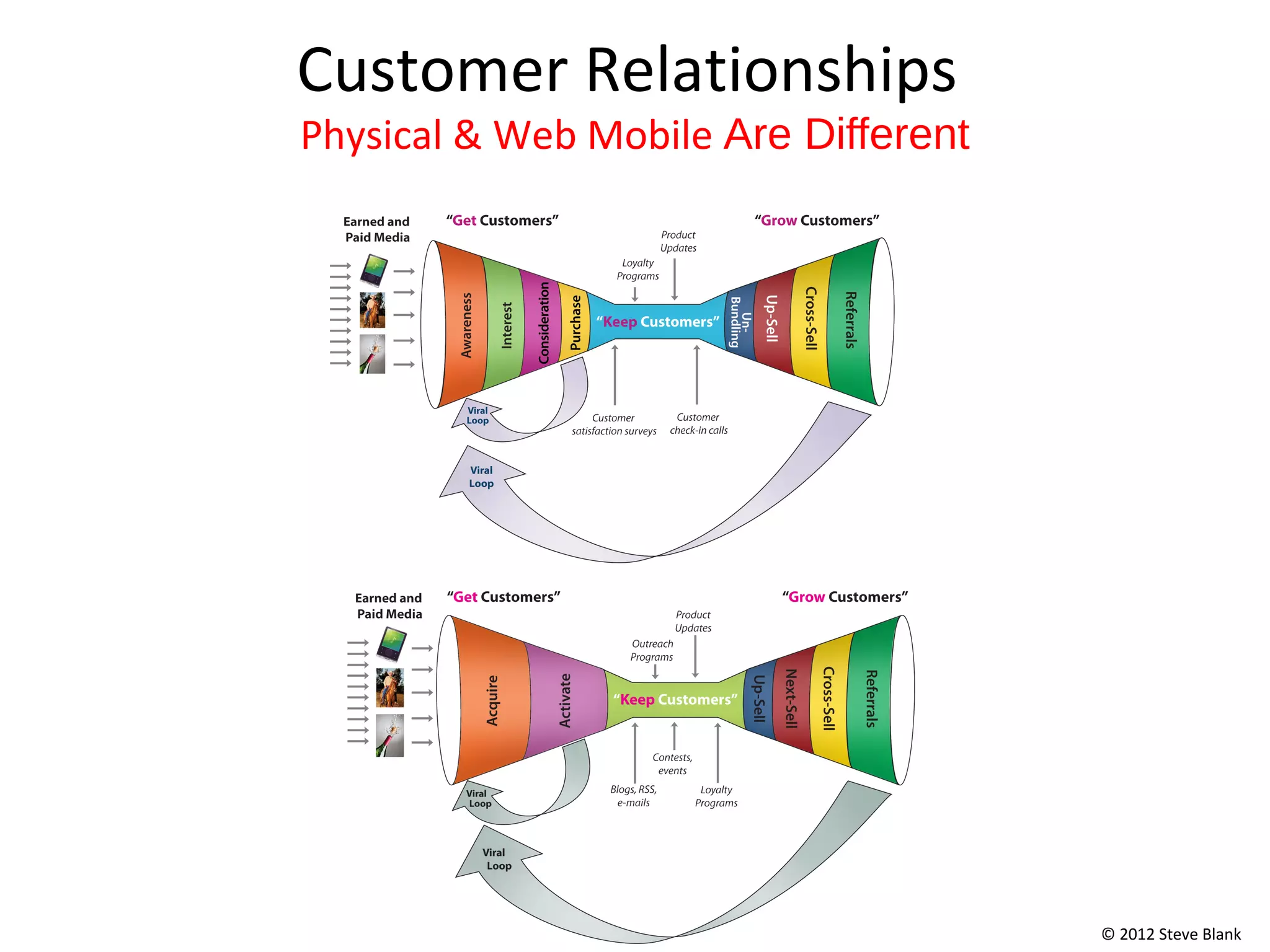 Customer Relationships
Physical & Web Mobile Are Different




                                      © 2012 Steve Blank
 