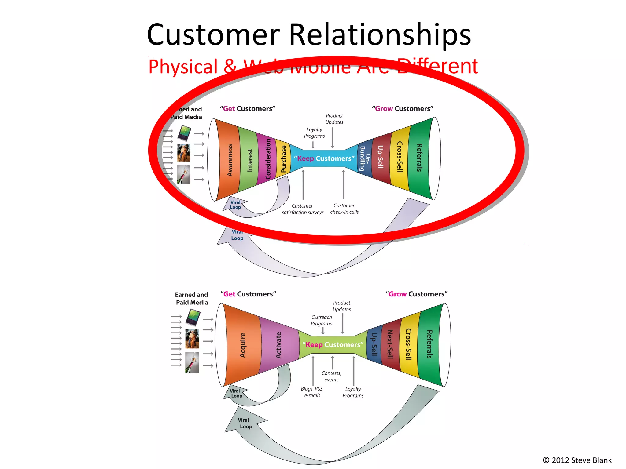 Customer Relationships
Physical & Web Mobile Are Different




                                      © 2012 Steve Blank
 