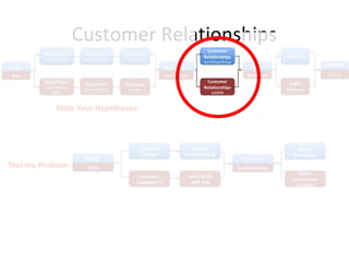 Customer Relationships
 