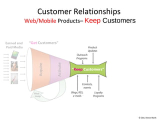 Customer Relationships
Web/Mobile Products– Keep Customers




                                      © 2012 Steve Blank
 