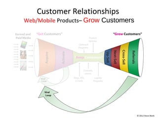 Customer Relationships
Web/Mobile Products– Grow Customers




                                      © 2012 Steve Blank
 