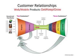 Customer Relationships
Web/Mobile Products Get/Keep/Grow




                                    © 2012 Steve Blank
 
