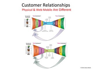Customer Relationships
Physical & Web Mobile Are Different




                                      © 2012 Steve Blank
 