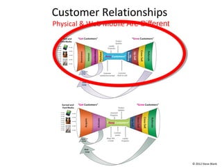 Customer Relationships
Physical & Web Mobile Are Different




                                      © 2012 Steve Blank
 