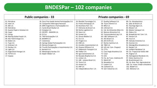 Public companies - 33 Private companies - 69
01. Petrobras
02. Vale S.A.
03. JBS S.A.
04. Eletrobras
05. Suzano Papel e Celulose S.A.
06. Copel
07. Cemig
08. Marfrig Global Foods S.A.
09. AES Tietê Energia S.A.
10. Klabin S.A.
11. Tupy S.A.
12. Embraer S.A.
13. Gerdau S.A.
14. Light S.A.
15. Engie Brasil Energia S.A.
16. TOTVS S.A.
17. Copasa
18. Ouro Fino Saúde Animal Participações S.A.
19. Companhia Siderúrgica Nacional
20. MRV Engenharia e Participações S.A.
21. Cyrela Brazil Realty S.A.
22. Energisa S.A.
23. IOCHPE - MAXION S.A.
24. OI S.A.
25. TIM Participações S.A.
26. BIOMM S.A.
27. Coteminas
28. Springs Global Participações S.A.
29. Renova Energia S.A.
30. Triunfo Participações e Investimentos S.A.
31. Bombril S.A.
32. Metalúrgica Gerdau S.A.
33. Kepler Weber S.A.
BNDESPar – 102 companies
12
34. Blockbit Tecnologia S.A.
35. Pratica Klimaquip S.A.
36. Brasiliana Part. S.A.
37. Hidrovias do Brasil S.A.
38. Rocha Logística S.A.
39. Stara S.A.
40. Sunew S.A.
41. Zenvia Mobile S.A.
42. Ctc S.A.
43. Progen S.A.
44. ERB S.A.
45. Granbio Investimentos S.A.
46. Oceana Offshore S.A.
47. Odebrecht Transport S.A.
48. Padtec S.A.
49. Igua Saneamento S.A.
50. Recepta Biopharma S.A.
51. Unitec S.A.
52. LBR - Lácteos Brasil S.A.
53. Tecsis S.A.
54. Amata S.A.
55. EBP S.A.
56. Independência Part. S.A.
57. Quality Software S.A.
58. Taum Chemie S.A.
59. BRQ S.A.
60. Lifemed S.A.
61. Ind. de Alimentos Nilza S.A.
62. Netuno Alimentos S.A.
63. Transnordestina Log. S.A.
64. CI&T Software S.A.
65. AES Brasil S.A.
66. AES ELPA S.A.
67. Nortec Química S.A.
68. TBM S.A.
69. S/A Ind. Com. Chapecó
70. CTTU
71. Casa Anglo Brasileira S.A.
72. Casal
73. CEG
74. Cia. de Trans. Coletivos-RJ
75. Metrô-SP
76. Novadata S.A.
77. Cadam S.A.
78. Carbomil S.A.
79. Sam Indústrias S.A.
80. Cia. Alcoolquímica
81. Iplac do Brasil S.A.
82. Itautinga Agro S.A.
83. Master S.A.
84. Master Camaçari S.A.
85. Elebra S.A.
86. Braspérola Ind. Com. S.A.
87. Dovam S.A.
88. Inca S.A.
89. Itaituba Cimentos S.A.
90. Kosmos S.A.
91. Metalgráfica Amazônia S.A.
92. Nesber S.A.
93. Sulfabril Nordeste S.A.
94. Cia. Tropical de Hotéis-AM
95. Engesa S.A.
96. Italmagnesio Nordeste S.A.
97. Deten Química S.A.
98. Brasilinterpart S.A.
99. Cia. Bras. Part. Agroindustrial
100. Cia. Invest. Árabe e Brasileira
101. Madef S.A
102. Metanor S.A.
 