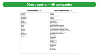 Dependents - 18 Non-dependents - 28
01. AMAZUL
02. CBTU
03. CEITEC
04. CODEVASF
05. CONAB
06. CPRM
07. EBC
08. EBSERH
09. EMBRAPA
10. EPE
11. EPL
12. GHC
13. HCPA
14. IMBEL
15. INB
16. NUCLEP
17. TRENSURB
18. VALEC
Direct control – 46 companies
19. ABGF
20. BASA
21. Banco do Brasil
22. BNB
23. BNDES
24. Caixa Econômica Federal
25. CEAGESP
26. CEASAMINAS
27. Casa da Moeda
28. Companhia Docas da Bahia
29. Companhia Docas do Ceará
30. Companhia Docas do Espírito Santo
31. Companhia Docas do Rio de Janeiro
32. Companhia Docas do Rio Grande do Norte
33. Companhia Docas de São Paulo
34. Companhia Docas do Pará
35. Correios
36. DATAPREV
37. Eletrobras
38. EMGEA
39. EMGEPRON
40. FINEP
41. HEMOBRÁS
42. INFRAERO
43. Petrobras
44. PPSA
45. SERPRO
46. TELEBRAS
5
 