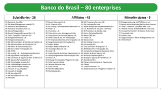 Subsidiaries - 26 Affiliates - 45
01. Banco do Brasil AG
02. BB Asset Management Ireland LTD
03. Banco do Brasil Americas
04. Banco do Brasil Securities LLC
05. Banco Patagonia S.A.
06. Banco Patagonia (Uruguay) S.A.I.F.E
07. GPAT Compañia Financiera S.A
08. Patagonia Inversora S.A
09. Patagonia Valores S.A.
10. BB Administradora de Cartões de Crédito S.A.
11. BB Administradora de Consórcios S.A.
12. BB Banco de Investimentos S.A.
13. BB Elo Cartões Participações S.A.
14. BB DTVM
15. BB Leasing S.A. - Arrendamento Mercantil
16. BB Seguridade Participações S.A.
17. BB Corretora de Seguros e Adm. de Bens S.A.
18. BB Seguros Participações S.A.
19. BB Tecnologia e Serviços S.A.
20. BB USA Holding Company, Inc.
21. BB Cayman Islands Holding
22. Ativos S.A. Securitizadora
23. Ativos S.A. Gestão
24. BB Securities LTD
25. BB Securities Asia PTE LTD
26. BESCVAL
Banco do Brasil – 80 enterprises
Minority stakes - 9
72. Einlagensicherung AUSTRIA Ges.m.b.H
73. Banco Latino Americano de Comércio Exterior
74. TBNET Comércio, Locação e Adm. Ltda.
75. TBForte Transp. de Valores Brasil Forte Ltda.
76. Companhia Brasiliera de Gestão de Serviços
77. Prevsaúde Ltda.
78. Guilher Ltda.
79. Paggo Soluções e Meios de Pagamentos S.A.
80. Afreximbank
27. Banco Votorantim S.A.
28. BV Financeira S.A.
29. BV Leasing – Arrendamento Mercantil S.A.
30. BVIA S.A.
31. Promotiva S.A.
32. Votorantim Asset Management Ltda.
33. Votorantim Corretora de Seguros S.A.
34. BVIA Fundo de Inv. Em Participação
35. BV Empreeendimentos e Participações S.A.
36. Galgo Sistemas de Informações S.A.
37. Kepler Weber
38. Kepler Weber Industrial S.A.
39. Tecnologia Bancária S.A.
40. Cielo S.A.
41. Cateno Gestão de Contas Pagamentos S.A.
42. Aliança Pagamentos e Participações Ltda.
43. Stelo S.A.
44. Braspag Tecnologia em Pagamento Ltda.
45. Cielo Cayman Islands
46. Servinet Serviços Ltda.
47. Cielo USA Inc.
48. Merchant ESolutions
49. Multidisplay S.A.
50. M4 Produtos e Serviços S.A.
51. Elo Participações Ltda.
52. Alpha Serviços de Autoatendimento S.A.
53. Cia. Brasileira de Soluções e Serviços
54. IBI Promotora de Vendas Ltda.
55. Kartra Participações Ltda.
56. Banco CBSS S.A.
57. Livelo S.A.
58. Movera Ltda.
59. Elo Holding Financeira S.A.
60. Elo Serviços S.A.
61. Ciclic Corretora de Seguros S.A.
62. BB Mapfre SH1 Participações S.A.
63. Companhia de Seguros Aliança do Brasil
64. Aliança do Brasil Seguros S.A.
65. Brasilcap Capitalização S.A.
66. Brasilprev Seguros e Previdência S.A.
67. Brasildental S.A.
68. Câmara Interbancária de Pagamentos
69. Cadam
70. Cadam Overseas LTD
71. QUOD Gestora de Inteligência Crédito S.A.
7
 