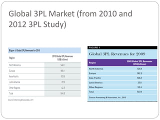 The State of 3PL Industry | PDF