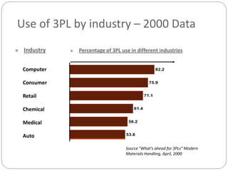 The State of 3PL Industry | PDF