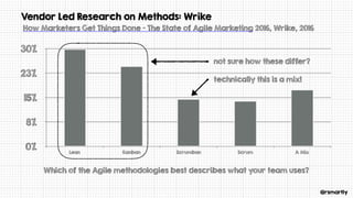 @rsmartly
0%
8%
15%
23%
30%
Lean Kanban Scrumban Scrum A Mix
Which of the Agile methodologies best describes what your team uses?
Vendor Led Research on Methods: Wrike
How Marketers Get Things Done - The State of Agile Marketing 2016, Wrike, 2016
not sure how these differ?
technically this is a mix!
 
