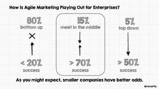 @rsmartly
How Is Agile Marketing Playing Out for Enterprises?
top downmeet in the middle
5%15%
bottom up
80%
As you might expect, smaller companies have better odds.
> 50%
success
< 20%
success
> 70%
success
 